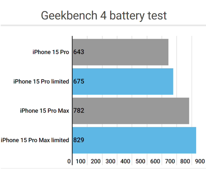 船山apple维修站iPhone15Pro的ProMotion高刷功能耗电吗