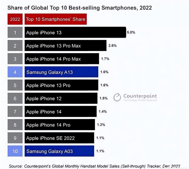 船山苹果维修分享:为什么iPhone14的销量不如iPhone13? 