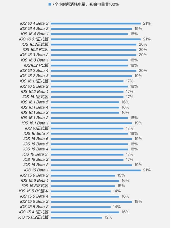 船山苹果手机维修分享iOS 16.4 Beta 3续航跑分等测试结果汇总 