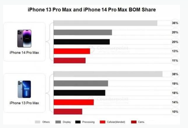 船山苹果手机维修分享iPhone 14 Pro的成本和利润 