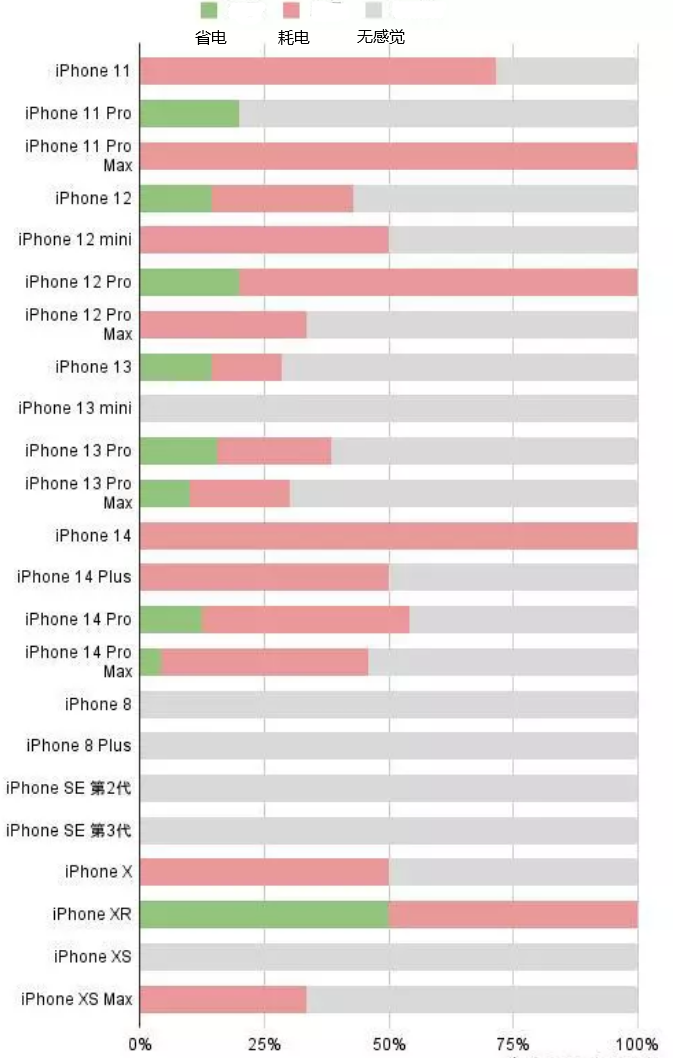 船山苹果手机维修分享iOS16.2太耗电怎么办？iOS16.2续航不好可以降级吗？ 