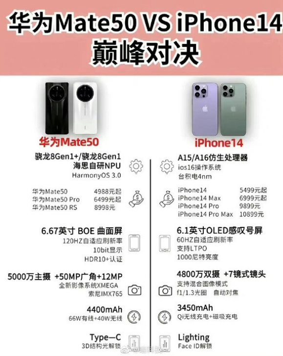船山苹果14维修分享iPhone14和华为mate50，应该怎么选 