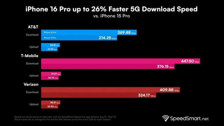 船山苹果手机维修分享iPhone 16 Pro 系列的 5G 速度 