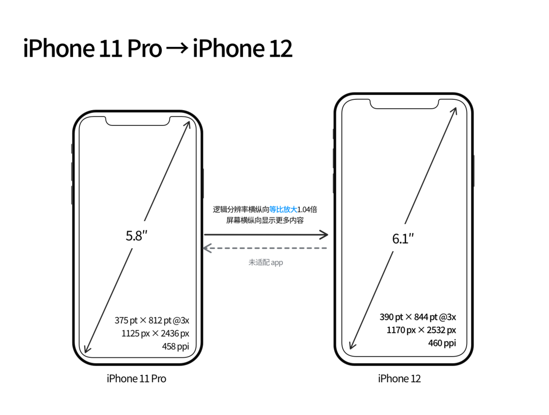 船山苹果手机维修分享iPhone 12 mini 和 iPhone 12 Pro 的尺寸变化会改变显示内容吗 